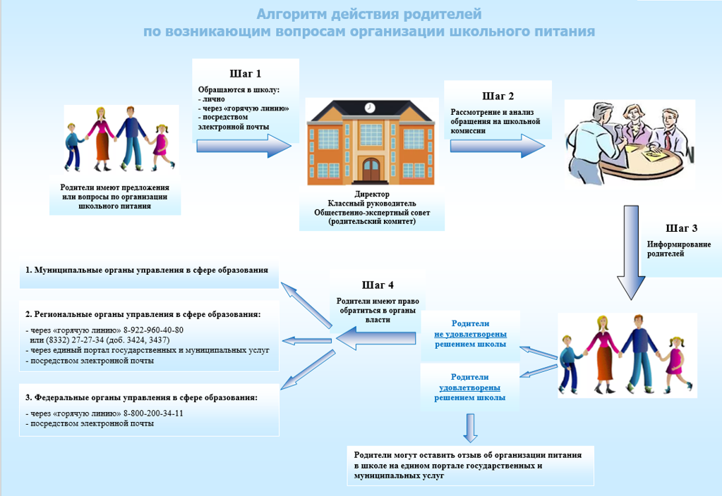 Питание в образовательном учреждении возлагается. Питание в образовательных организациях. Алгоритм действия персонала образовательной организации. Контроль за организацией питания в школе. Мониторинг организации питания и медицинской помощи в школах.